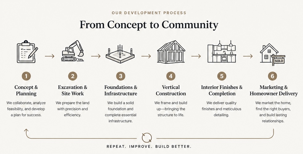 Our development process: from concept and planning through excavation, foundations, vertical construction, interior finishes, and homeowner delivery